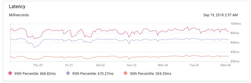 TechNamshi's tweet image. Syncing millions of records a day to #BigQuery: our experience moving from Google App Engine to the Kubernetes Engine: tech.namshi.io/blog/2018/09/2…