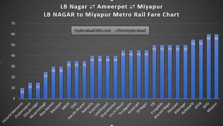 Metro Price Chart In Hyderabad