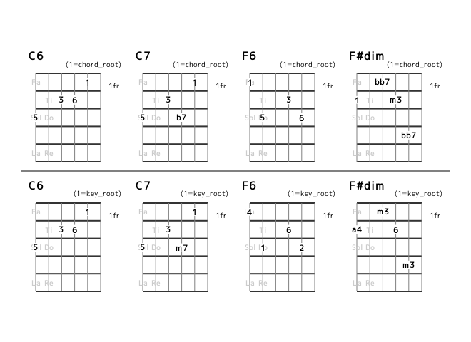 flat7th_en's tweet photo. [category 7] I I7 IV {IVm or bVII7 or #IVdim} (No.17) Position and Interval Notation. #guitar https://t.co/Uo3SjP3ZIi