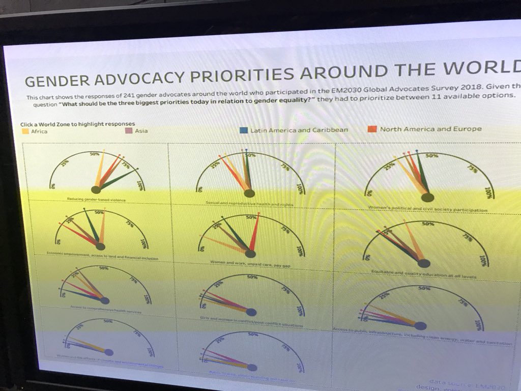 AlbertMotivans's tweet image. Congratulations to creative data viz whizzes who took part in #VisualizeEquality @Equal2030 event with @tableaupublic #MakeoverMonday - excellent work!