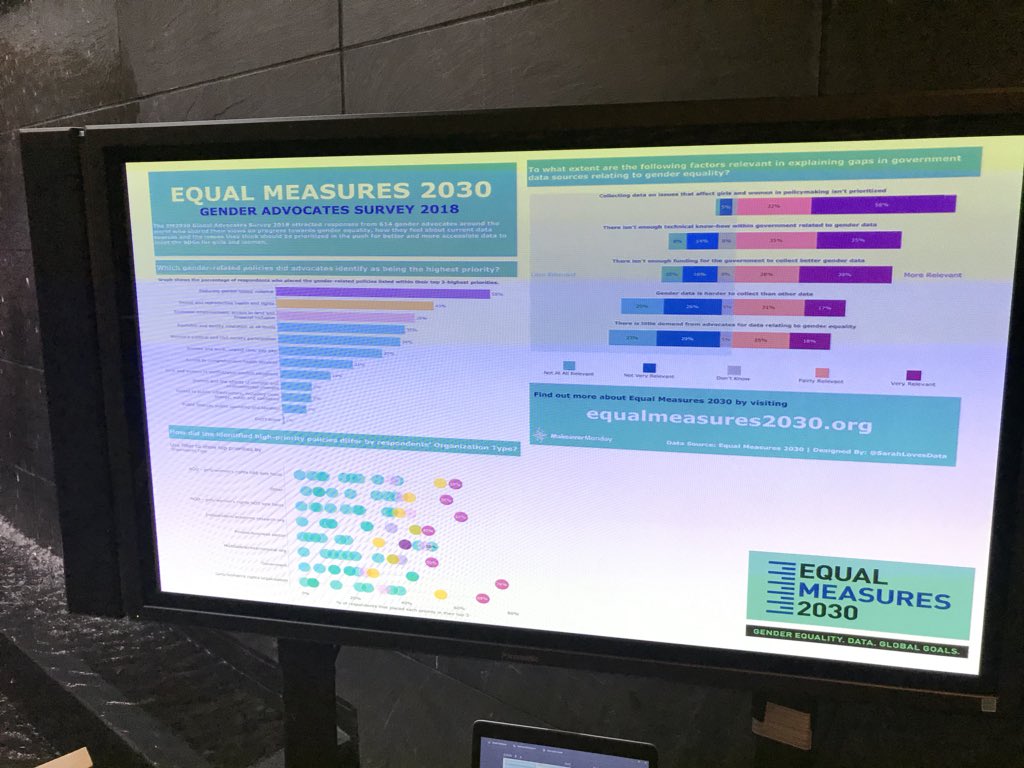 AlbertMotivans's tweet image. Congratulations to creative data viz whizzes who took part in #VisualizeEquality @Equal2030 event with @tableaupublic #MakeoverMonday - excellent work!