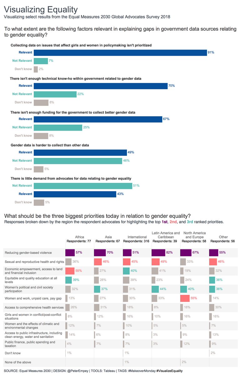 PeterEmpey's tweet image. Here is my contribution to week 39 of #MakeoverMonday Visualizing Equality. #dataviz #VisualizeEquality @Equal2030 public.tableau.com/profile/peter.…