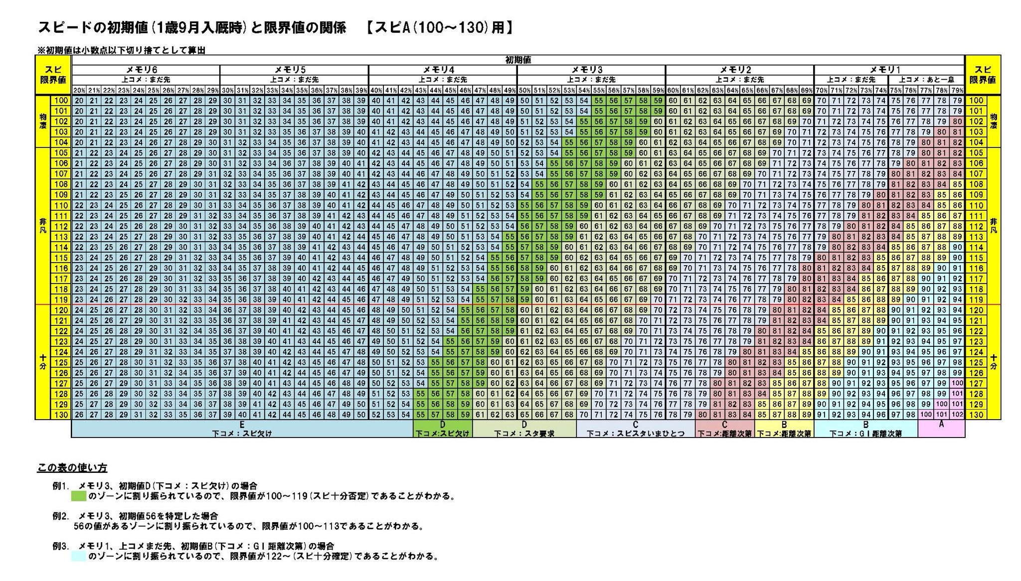 種付けプレス牧場 Jra9 Twitterissa 各成長形による測定方法 現在の数値 Maxまで必要になる調教本数及びレース本数 これらを把握する必要がありゅ 一枚目 下コメントを使用した現在の数値測定方法 二枚目 成長形によるスピの初期蓋と蓋の解放時期 三枚目 主に早熟