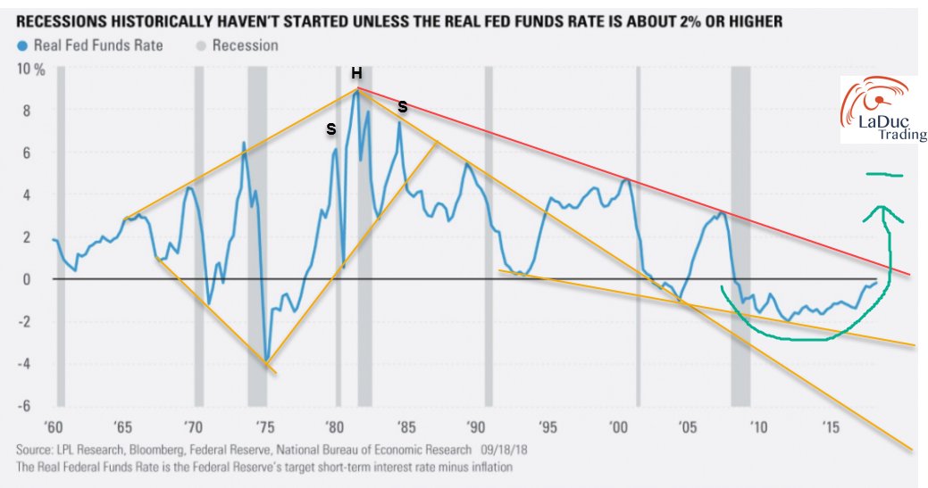 Real Fed Funds Rate Chart