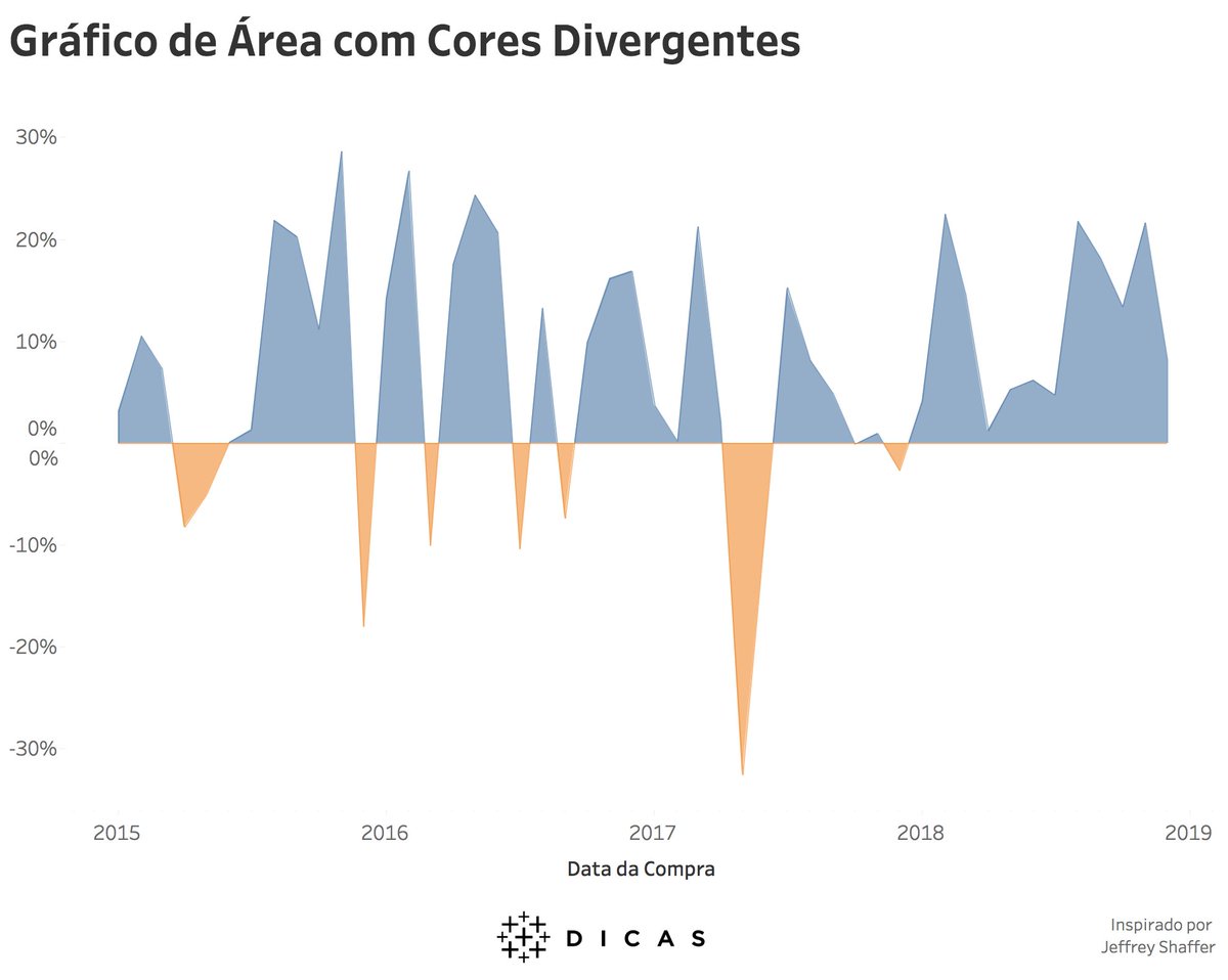 Tem dica fresquinha. Como criar um gráfico de área com cores divergentes em <a href="/tableau/">Tableau</a>. 

Blog > tableaudicas.com.br/2018/09/18/gra…

Vídeo > youtu.be/ZOp_AcgZwl4

Dúvidas, comentários > tableaudicas@gmail.com