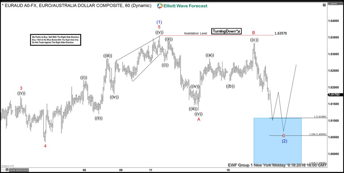 ElliottForecast's tweet image. $EURAUD Pair is trading very Technical and should see buyers at the Blue Box at least for 3 waves bounce.#elliottwave $EURUSD $AUDUSD