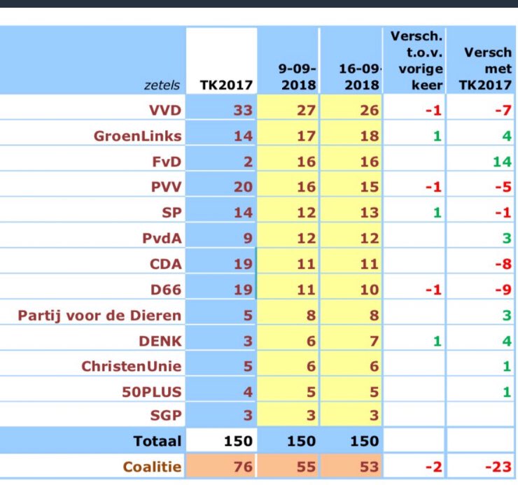 E_Hunyadi's tweet image. Wilt u s.v.p. de #twittergemeenschap niet laten schrikken met selfies. Lang niet iedereen is fotogeniek, laat staan op een selfie🙈Overigens, heeft u de waanzinnige score van uw partij gezien? Peilingen @mauricedehond? 
In 1,5 jaar. -9 verschil met #TK2017
noties.nl/v/get.php?a=pe…