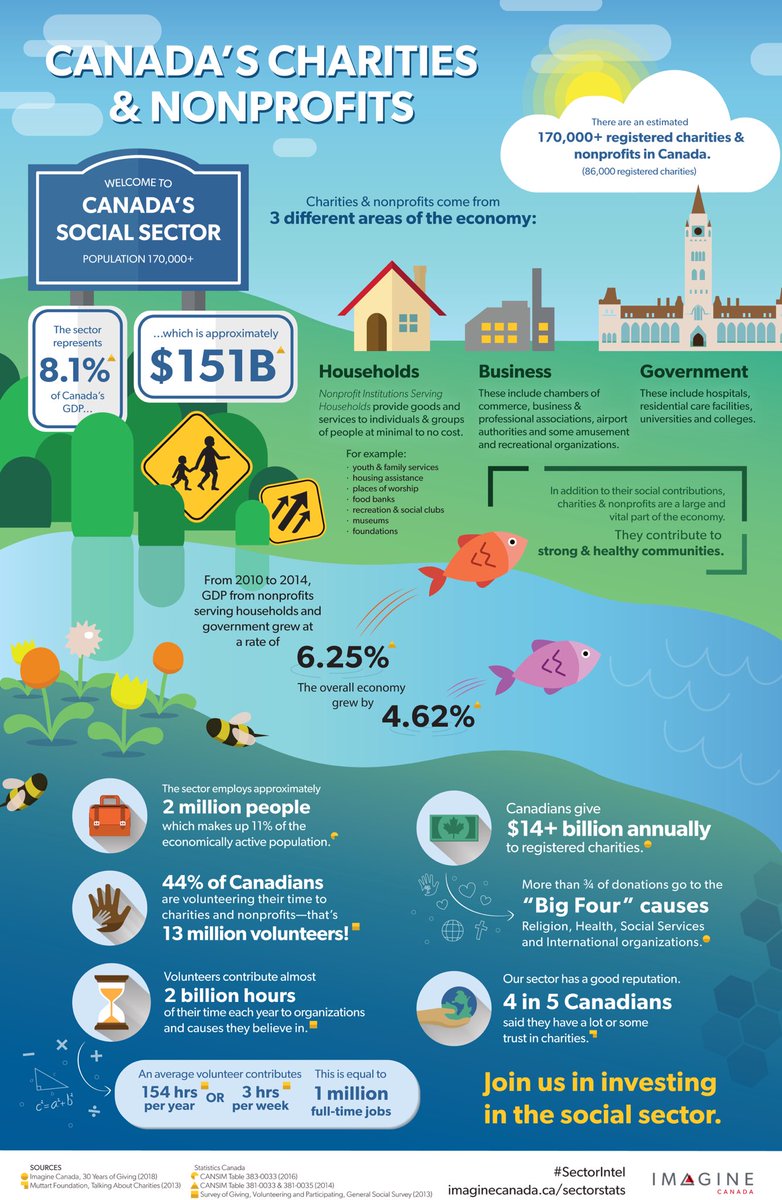 UinvitedU's tweet photo. Explore the size, scope and economic impact of Canada's charitable sector! https://t.co/0DZJhzvZ3P

Infographic by @ImagineCanada with data from @RideauHallFdn &amp; @MuttartFdtn https://t.co/8UkHwYZ6C1