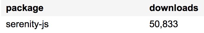 JanMolak's tweet image. Looks like Serenity/JS has been downloaded more than 50,000 times! Thank you so much for all your support! #SerenityJS #bdd #typescript serenity-js.org