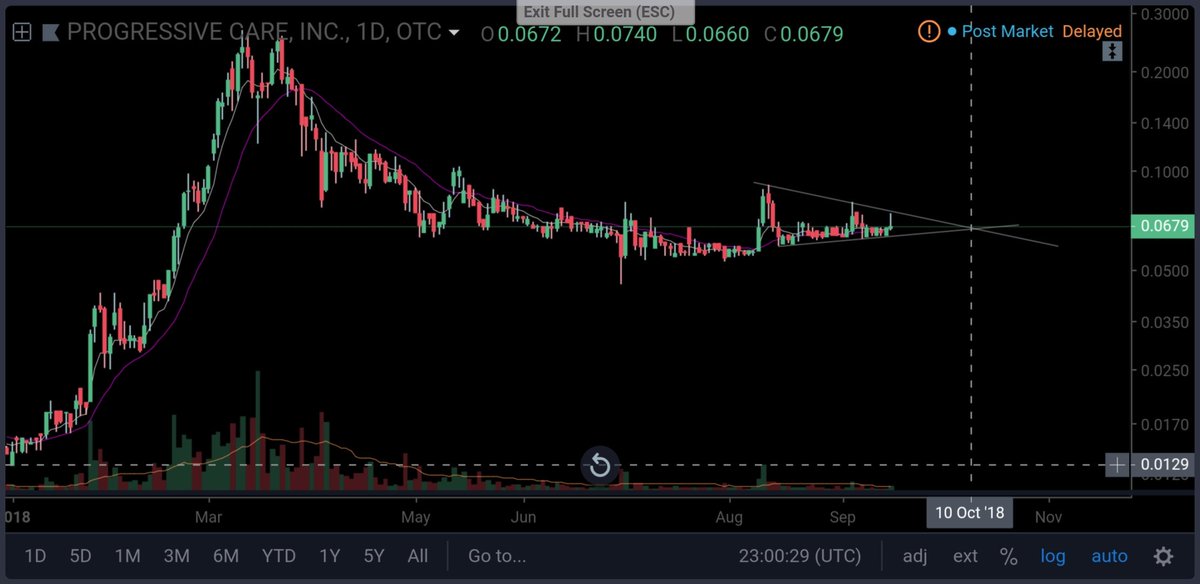 BigChiefsSweeps's tweet photo. $RXMD Holding until this pattern breaks, one way or the other...crazy run on this guy. .005>.05>.015>.30>.06

See the pattern? https://t.co/p7Vjl2GJb8
