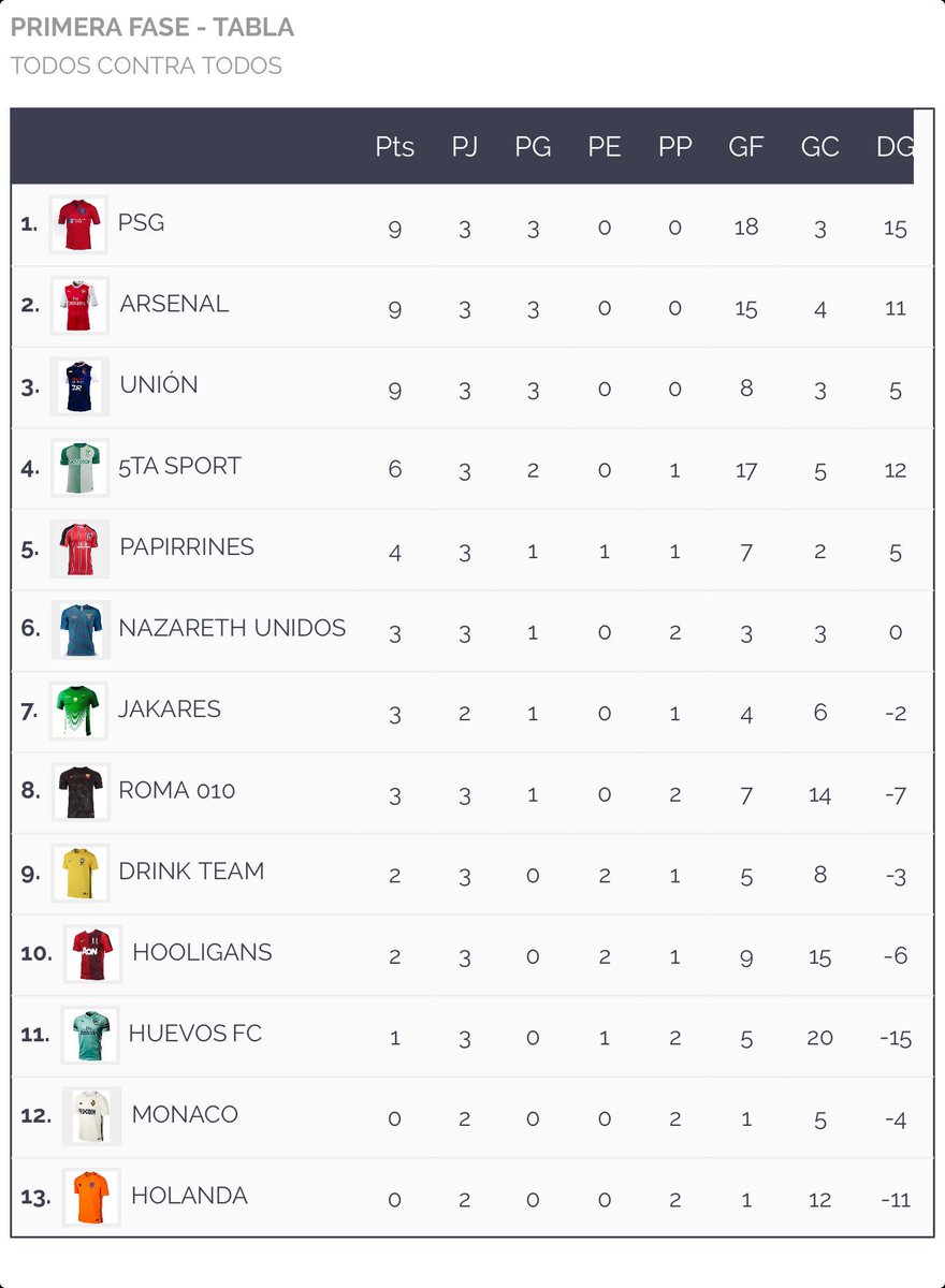 ExaNazareth's tweet photo. Quedamos con 3 invictos #Posiciones #FutsalPrimera #Clausura2018 🏆 https://t.co/1PBSaAIY0z