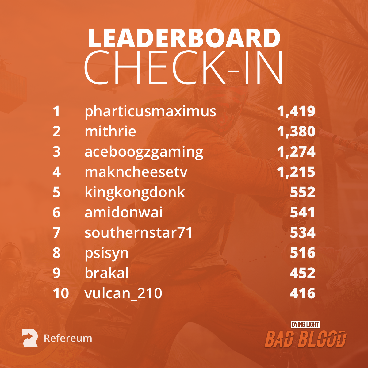 Refereum's tweet photo. Leaderboard CHECK! Who's racking up the most hours? 

Don't worry. There's still time to dominate the leaderboard. To enter, download Dying Light: Bad Blood, sign-up for Hype Week, and stream! Win your share of $3,000 and more: https://t.co/C6CLLZjaXb  #BrutalRoyale @DLBadBlood https://t.co/hGkQ4NCRsN