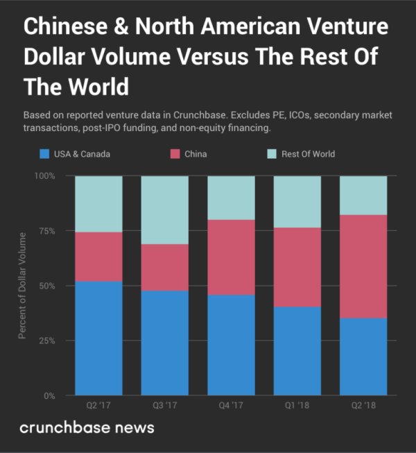 Inflection point? For the first quarter ever, more #VC #funding (total dollar invested) went to China than the US in Q2 2018. Also in terms of #seed investments, SV has seen a sharp drop while China shows a 4x increase in the number of VC rounds completed 
buff.ly/2DiNKb1