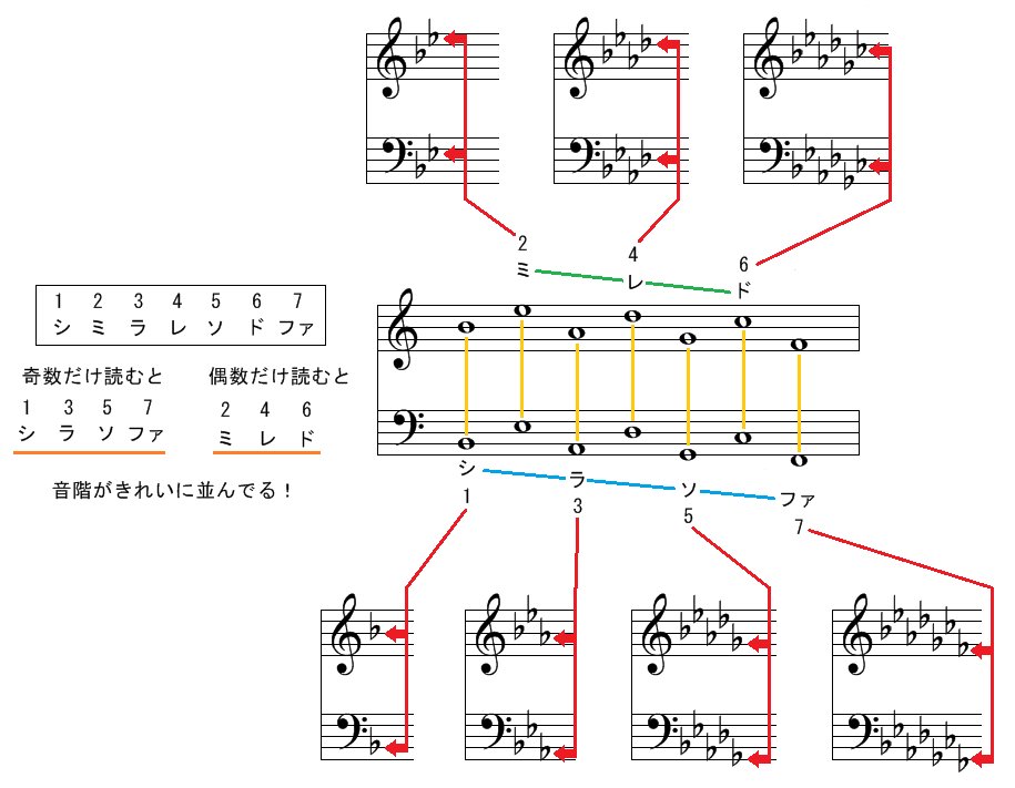 تويتر セイコーメトロノーム 公式 على تويتر これも7種類なので覚えてしまいたいところですね シミラレソドファ シミラレソドファ ん 逆に読むと ファドソレラミシ これは嬰種長音階 と は全く逆と覚えるだけでいいんですね