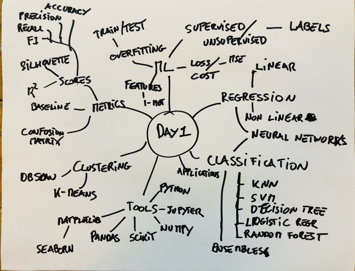 framosconis's tweet image. Another great day at .@UCBerkeIey at the #zerotodeeplearning bootcamp. Today we progressed from #machinelearning to #deeplearning. Significant skills developing in #python #scikit and #keras. .@pabbeel joining tomorrow. Excited about it all! @zerodeeplearn