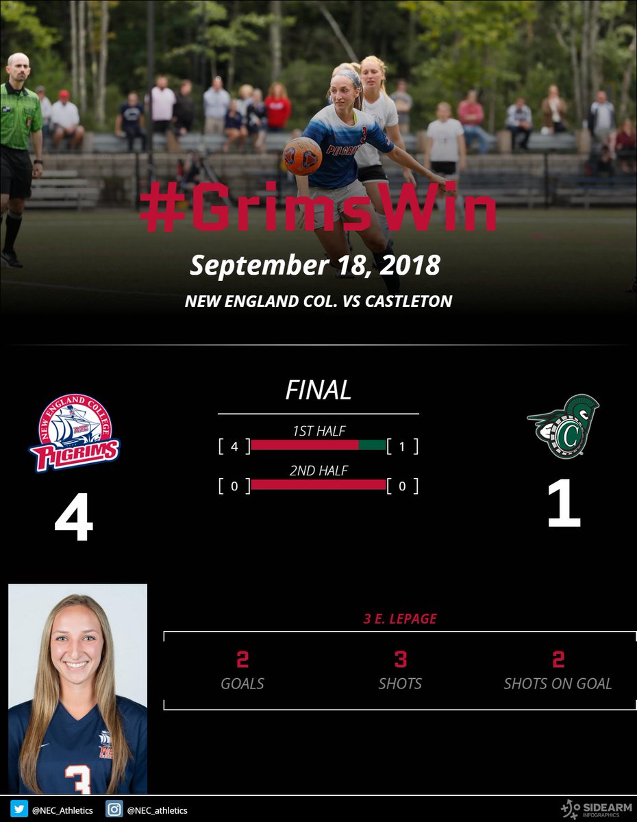 NEC_Athletics's tweet photo. #GrimsWIN! 🔥 @Pilgrimsoccer downs Castleton 4-1 in a rematch of last year's NAC semifinal game.
⚽️⚽️Emily LePage scored twice, including the game-tying goal and the game-winner!
#GoGrims #GrimGraphics https://t.co/4aXJ6IjQsx