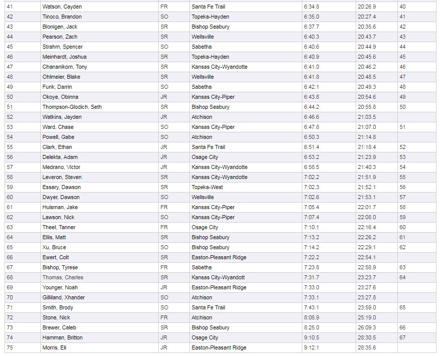 kansasrunning's tweet photo. 9/18 Tonganoxie HS XC Invitational   
Boys 5K #KsTop5
1. Tanner Newkirk @xc_hhs 17:20.7
2. Janvier Irakoze Wyandotte 17:40.2
3. Owen Roellchen @PiperPirates 17:41.8
4. Jakob Foley @TongieXC 17:48.7
5. @Calvin_Morgan_ @TongieXC 18:01.3 https://t.co/SPMvLqHKmL