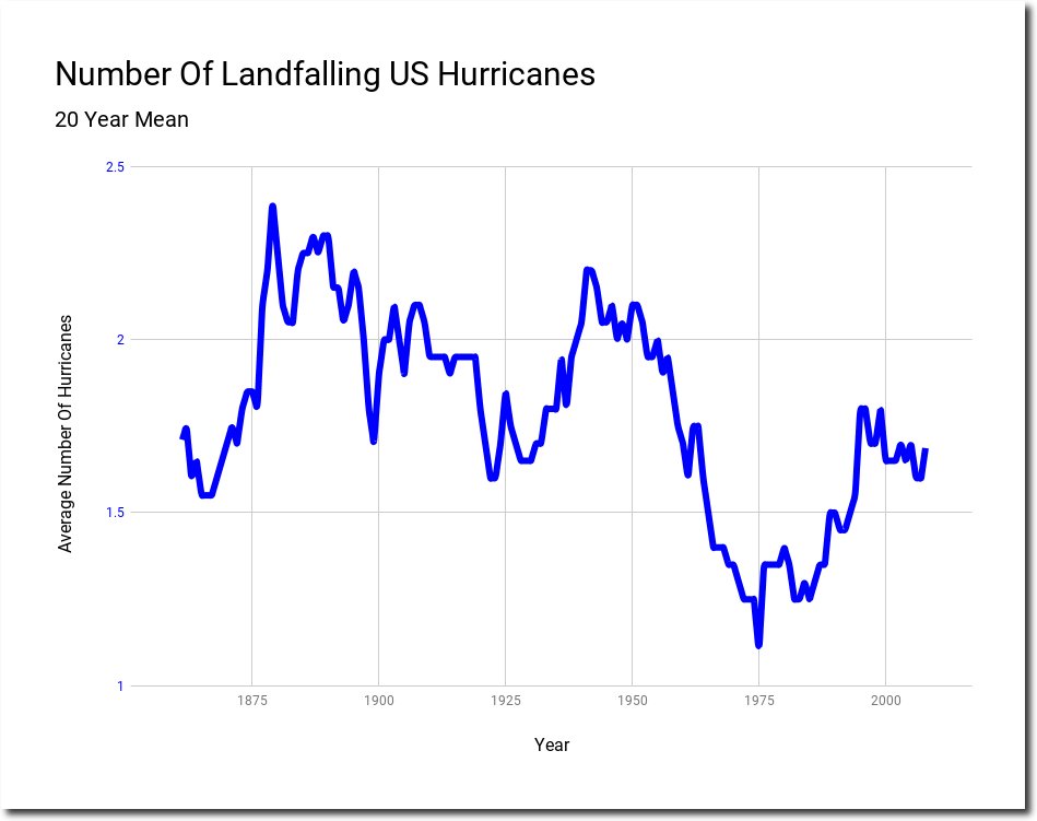 Tony__Heller's tweet photo. @HattenHelander US hurricanes are down 30% since the 1880s
https://t.co/A9LJqNU34y https://t.co/0gQw28womZ