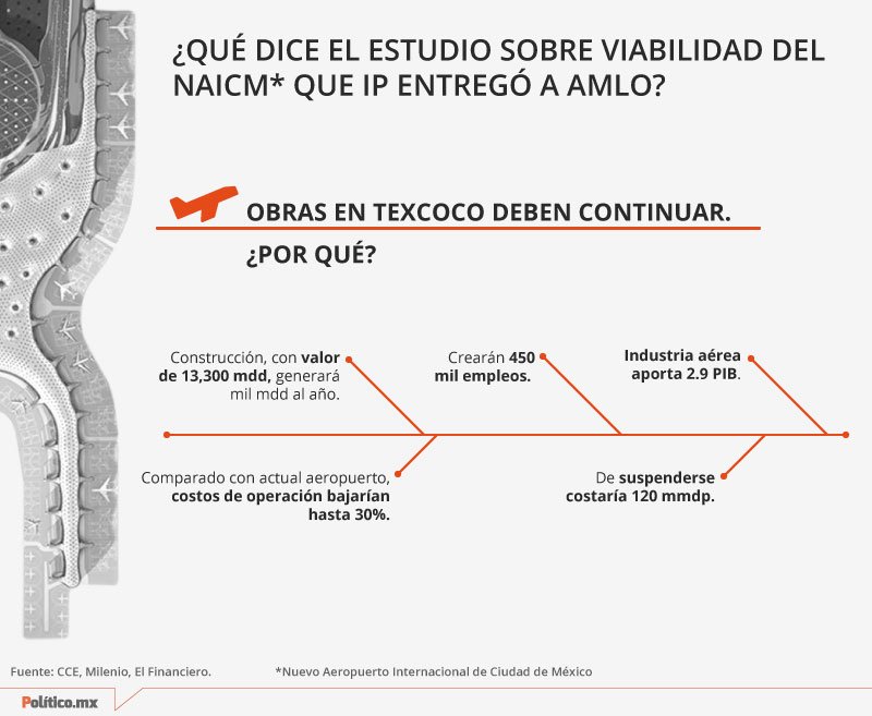 La Iniciativa Privada dio su veredicto sobre el #NAICM.
Para los empresarios la única opción está en #Texcoco y están son las razones que presentaron:👇🏼goo.gl/ujNqew