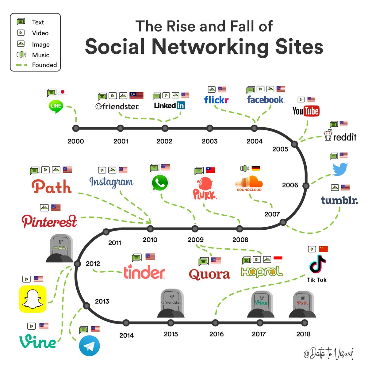 AndrewPrasatya's tweet photo. Kebangkitan dan keambrukan social networking sites di dunia #byepath Via: @datatovisual ๐ญ๐ญ๐ญ
Sumber: https://t.co/nTUxC8SibW https://t.co/dw1phhbnHS