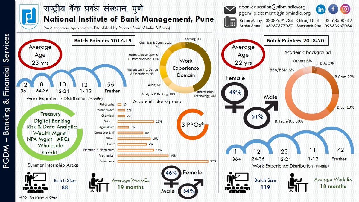NibmTwit's tweet photo. Dear Recruiters,
Greetings from NIBM Pune
It gives us immense pleasure to invite your esteemed organization for participation in Campus Initiatives for : 
Placements 
Summer Internships
write to us at 
dean-education@nibmindia.org / pgdm_placements@nibmindia.org https://t.co/v2ke5sUih1