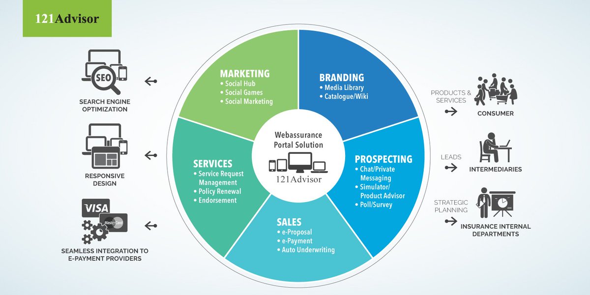121advisor's tweet photo. WebPoS complements existing conventional channels and a comprehensive digital marketing, distribution and service channel solution for Insurance & Takaful in digital world. 🌏
Find out more @ https://t.co/t2wtaPUeTx
#WebPoS #digital #marketing #solution #insurtech #121Advisor https://t.co/iMLwdOas9A