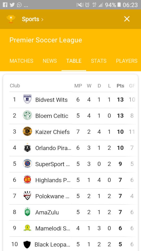 tshidiiklaas's tweet photo. #Rise_Khosi_Rise
#KaizerChiefs
#3rd_position https://t.co/hcrLQkOeOR