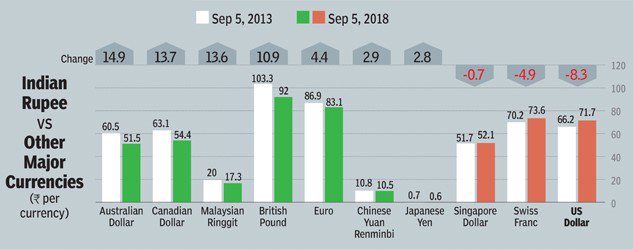 Dollartoru Hashtag On Twitter 5 Years Then Indian Ru Has Reciated Against Almost All Major Currencies Wednesdawisdom Indianru Dollartoru Currency Currencyrates