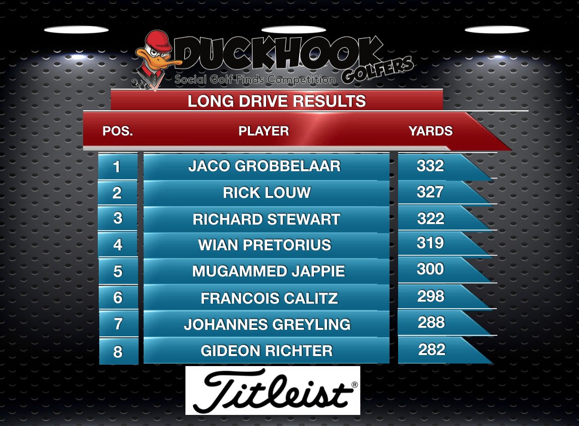 DuckhookGolfers's tweet photo. Duckhook Long Drive with Titleist - Results https://t.co/KoBIlRJrdH