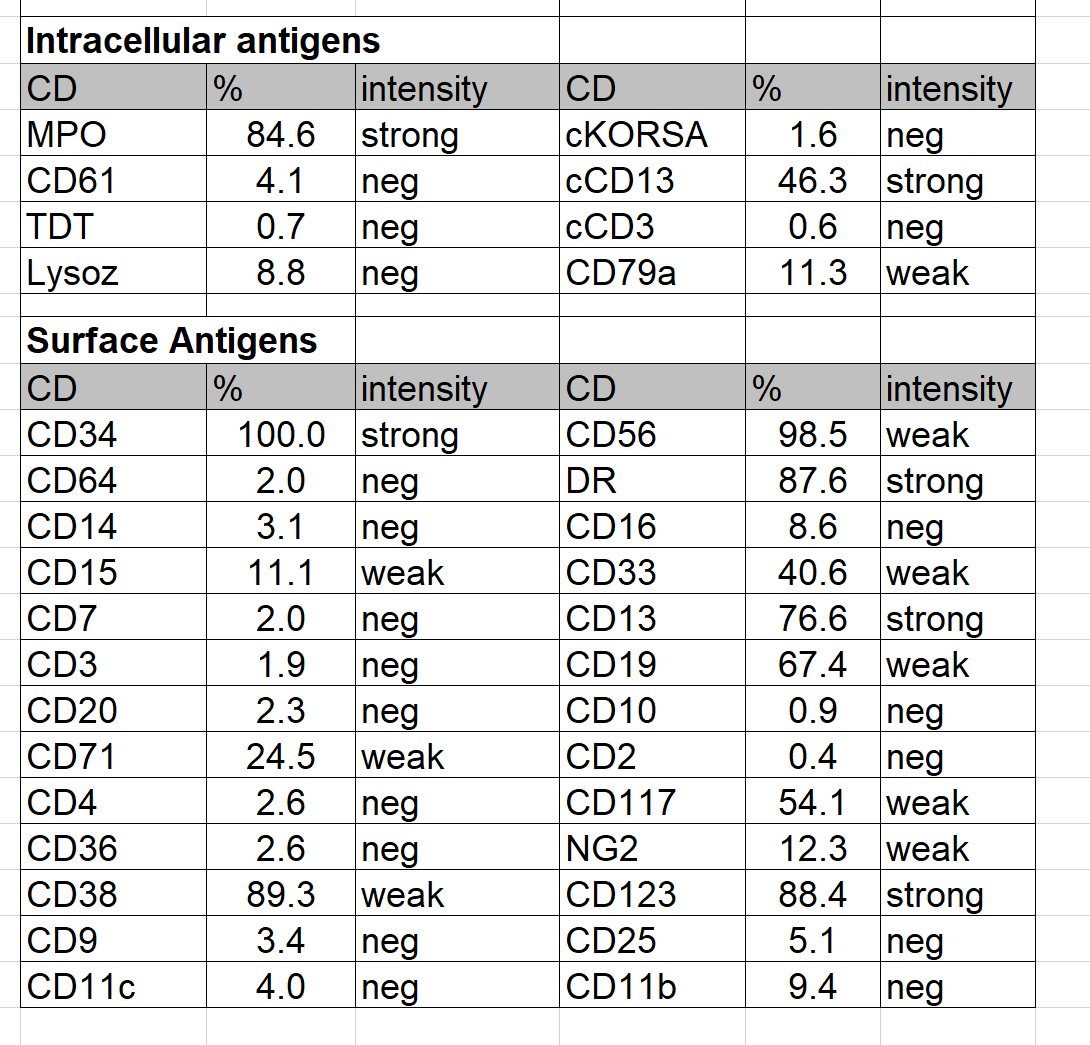 QUIZ (NEW) 54M fever since one week. Anaemia and thrombocytopenia. Bone marrow with blasts 19%. Morphology, immunophenotype and dot plots are provided>next vote sessions #hemepath, #flowcytometry, #morphology