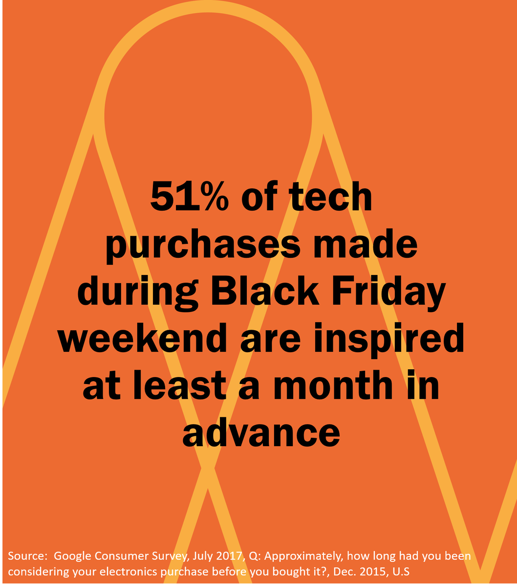 Tak co, už máte media plány na #blackfriday kampaně pomalu schválené?
#WavemakerFacts #FutureMakers #media