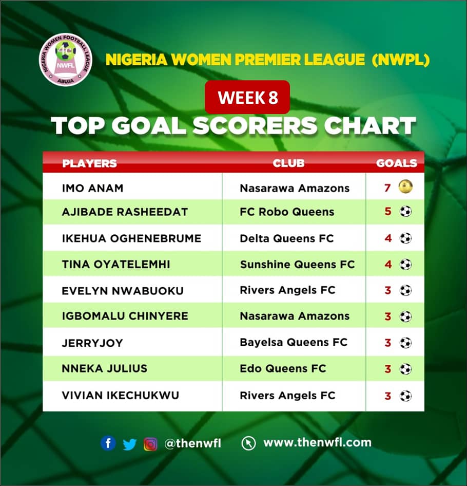 TheNWFL's tweet photo. GUESS Who's gonna rank highest on the goals chat after #NWPL Matchday 9. #NWPLIsBack #SupportTheNWFL #GirlsGotGame https://t.co/s3AMj7u2WT