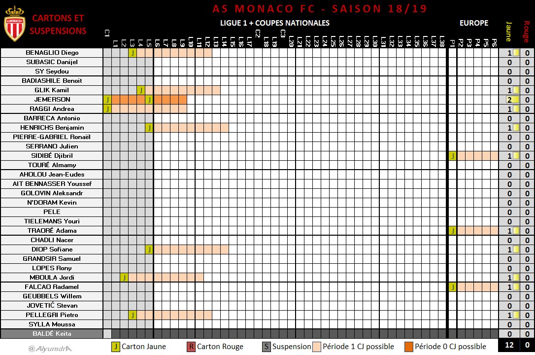 AlyumdrA's tweet photo. Tableau récapitulatif de la gestion de l'effectif et des cartons de l'@AS_Monaco. MAJ après la défaite 1⃣-2⃣ contre le @AtletiFR.
#ASMATH - #ASM_Stats 🔴⚪️ https://t.co/axYqoK7ecA