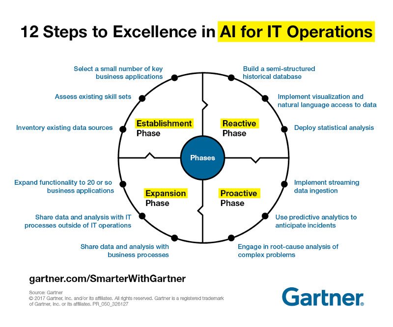 12 Steps of Excellence in #AI infographic #Gartner