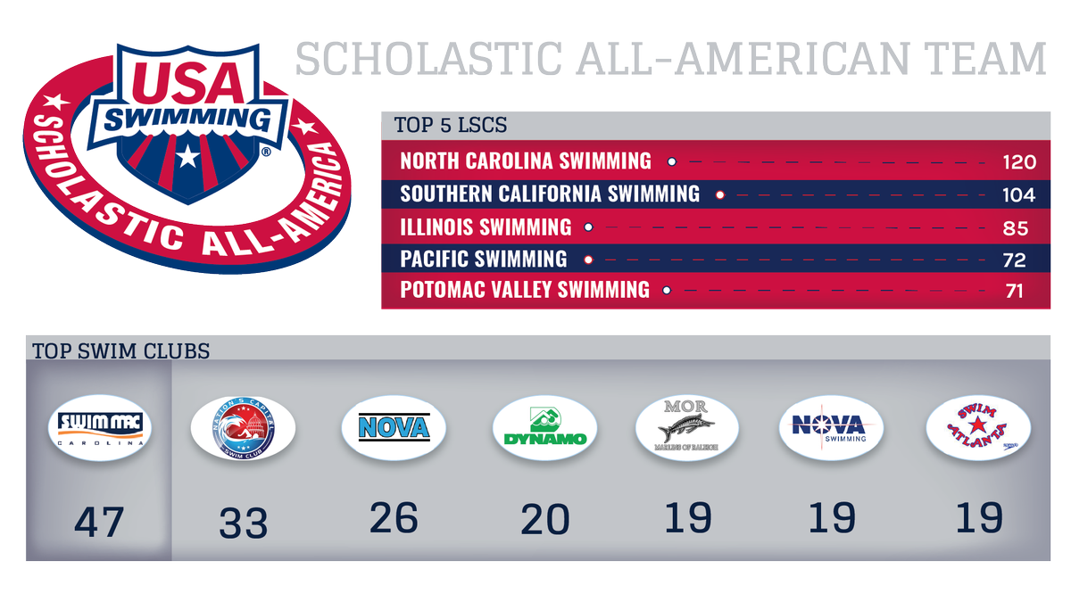 USASwimmingNews's tweet photo. Congratulations to @swimmacc and the North Carolina LSC for your success in the 2018 Scholastic All America Team. They had the most swimmers on the 2018 Scholastic All America Team. Job well done to everyone who made the list. https://t.co/s4MtP75wLH https://t.co/hP0lJJMOzt