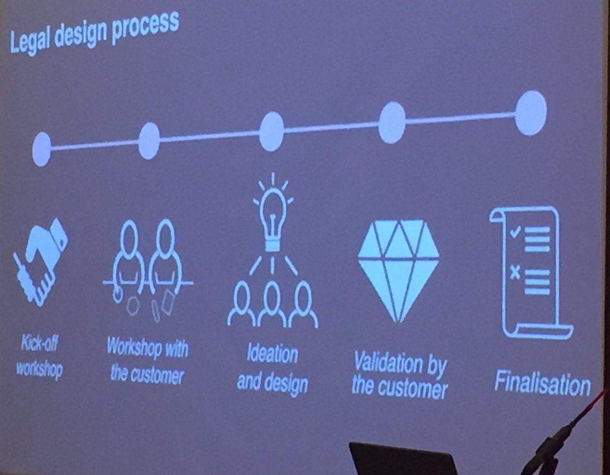 Legal design process in linear form at #legalai. Yes we need a roadmap when we begin to design new systems, but when you take a journey the joy should be in the travelling, not just the destination!