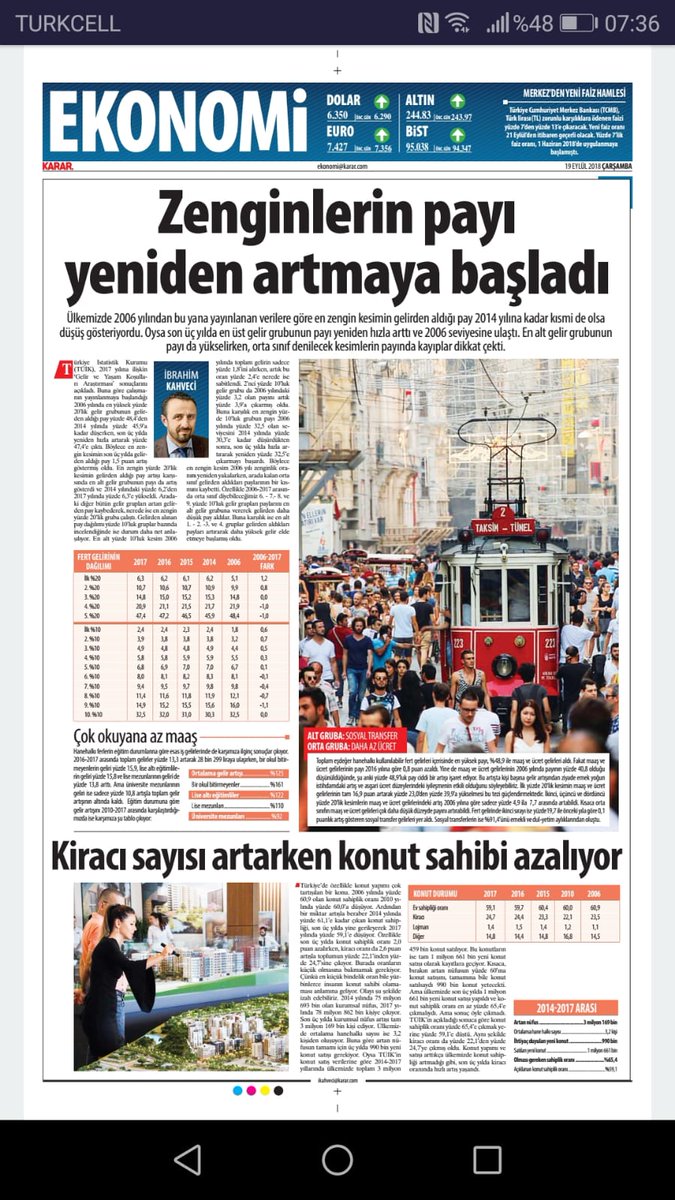 Kahvecibrahim's tweet photo. Bu haberde bir çok unsur var:
1-Zenginler son 3 yılda yeniden zenginleşti-orta sınıf eriyor
2-Eğitim seviyesi ile gelir artışı arasında ters ilişki var. Eğitim artışı geliri azaltıyor
3-Konut satışı arttıkça kiracı oranı artıyor-ev sahipliği oranı azalıyor https://t.co/43DFGtXBS5 https://t.co/jiU2pqO7qA