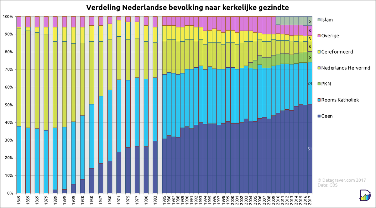 Verdeling Nederlandse bevolking naar kerkelijke gezindte, update met data tot 2017