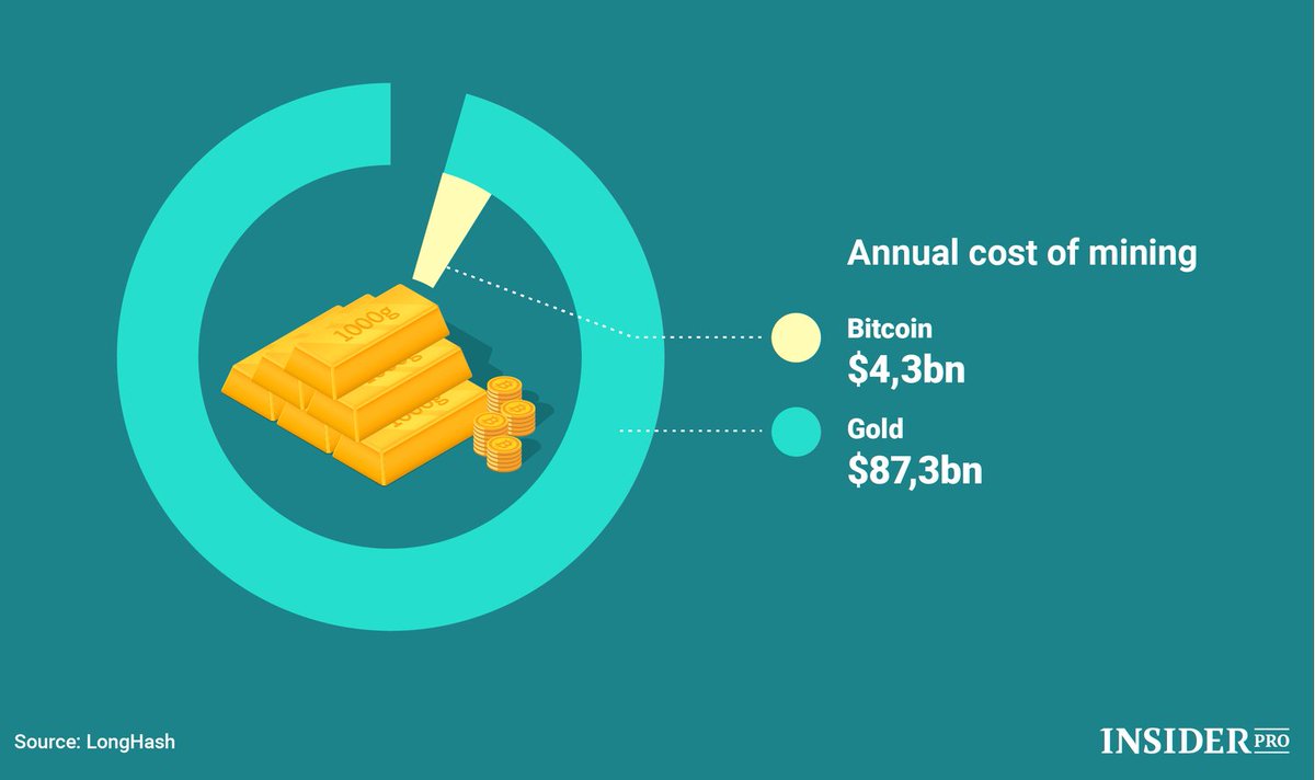 Bitcoin mining vs gold mining Bitcoin mining vs gold mining