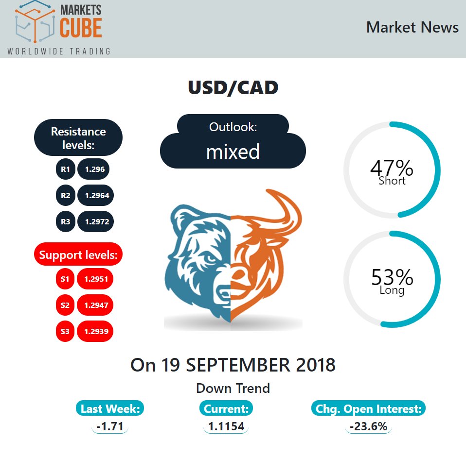MarketsCube's tweet photo. USD/CAD Market News on 19 September 2018: Down trend

The USD/CAD currecypair is currently trading around 1.29480. It has mixed outlook. The rate has down trend. Keep for updates! #marketscube #forex #currencypair #usd #cad #usdcad #fx #forextrading #trading #news https://t.co/aqRtamwDOD