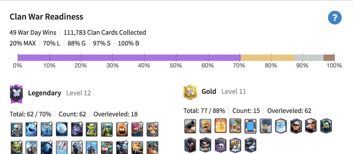 RoyaleAPI's tweet photo. Clan War Readiness (CWR) now includes the all important % coverage at the very top so you can make decisions quickly when new members apply to your clan! https://t.co/Vk8u4tRhlH