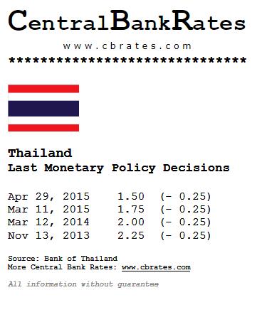 Central Bank Rates On Twitter The Bank Of Thailand Maintains - 