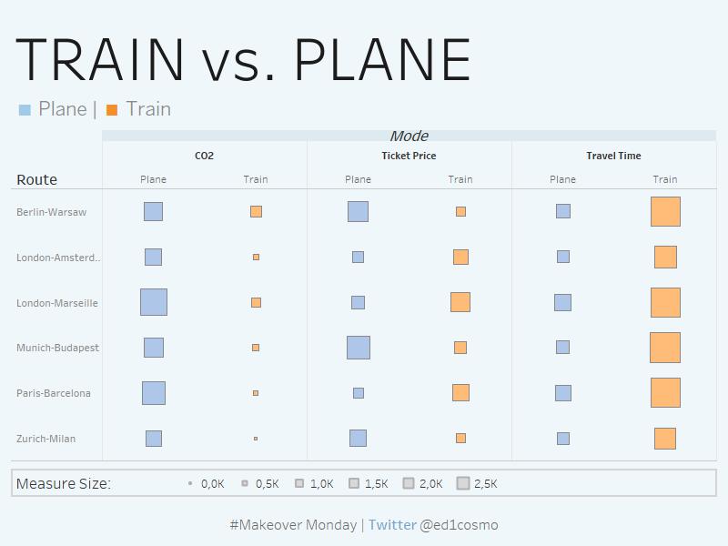 ed1cosmo's tweet image. 🔵@tableau #MakeoverMonday #VizWiz | 🚄Train vs. Plane✈️ | @VizWizBI @TriMyData @datadotworld | Dashboard 👉Train vs, Plane public.tableau.com/views/TrainvsP… di @tableaupublic