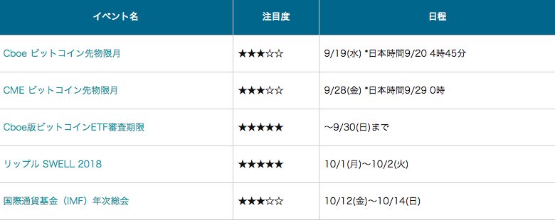 coin_post's tweet photo. 仮想通貨相場に大きな影響を与え得る「重要ファンダ」予定表
https://t.co/iH3224bsEE 

CboeのBTC先物限月が日本時間20日4:45頃となっており、相場が乱高下する可能性あり。また、9月末までに「ビットコインETF」の延期or認可判断、10月1日からリップルのSWELL開幕と、重要ファンダが目白押し。 https://t.co/zSvTCJcEQO