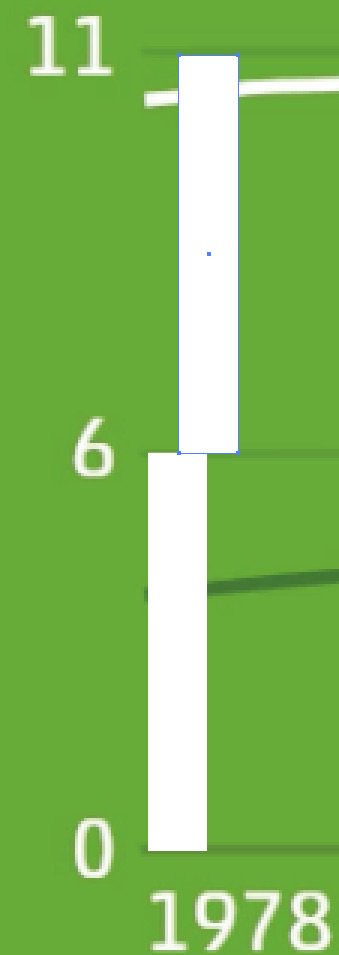 PaulMouwes's tweet image. @statistiekcbs Interessant diagram, maar weet u wel dat er in de uitvoering iets mis is gegaan? De afstand van de nullijn tot waarde 6 is hier precies gelijk aan die van waarde 6 en waarde 11. Zo heb ik het nooit geleerd ;-) #datagraphics