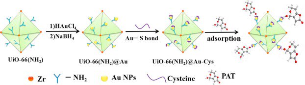 ExpFoodChem's tweet photo. See how Patulin (PAT) one of the most common toxic contaminants of #apple juice can be removed efficiently by cysteine-functionalized metal-organic framework-based adsorbent (UiO-66(NH2)@Au-Cys) by Liu M, et al. 
For more updates follow @ExpFoodChem 
#food #nutrition https://t.co/RxTyUtukN1