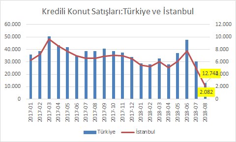 Konut satışı tweetimi güncelliyorum: 
Ağustos'ta konutta kredili satışlar Temmuz'a göre %57 gerileyerek 13 binin altına indi.
 İstanbul'da ipotekli satışlar 5 binden 2 bine düştü. 
Büyük travmadır bu ve artan faizlerle birlikte,
 inşaat sektörünü büyük bir fırtına beklemektedir.