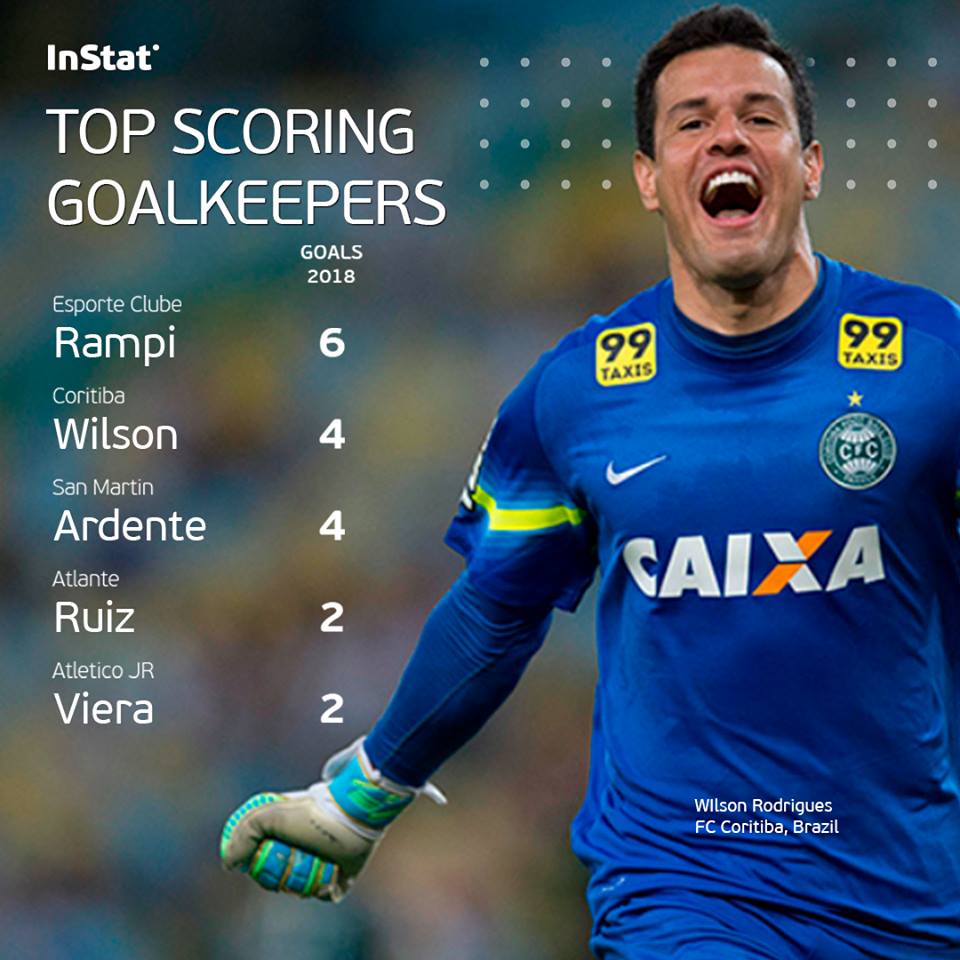 Would you bet on a goalkeeper 🖐️ scoring in the football ⚽ match? The chances are low, but still… top-5 scoring keepers altogether have pulled off 18 goals this year!

Try to guess, in what part of the world are the most scoring goalies?

#betonchart #football #goals #kick
