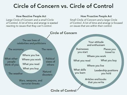 IamMisterBond's tweet image. Move away from #CircleofConcern to #CircleofControl. Ignore what you cant control. Start looking at positives. TER reduction done &amp;amp; dusted. Concentrate on volume growth in MF Industry. Value add way going forward. This reduction will look miniscule in future