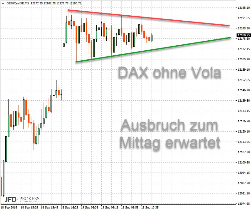 Bernecker1977's tweet photo. Scheinbar schauen viele die #IBdays anstatt im #DAX ihre Orders zu platzieren. Doch es riecht nach Ausbruch... https://t.co/7FmeS34XZp